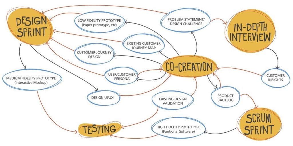 "Dragon Balls" Product Development Framework from Labtek Indie