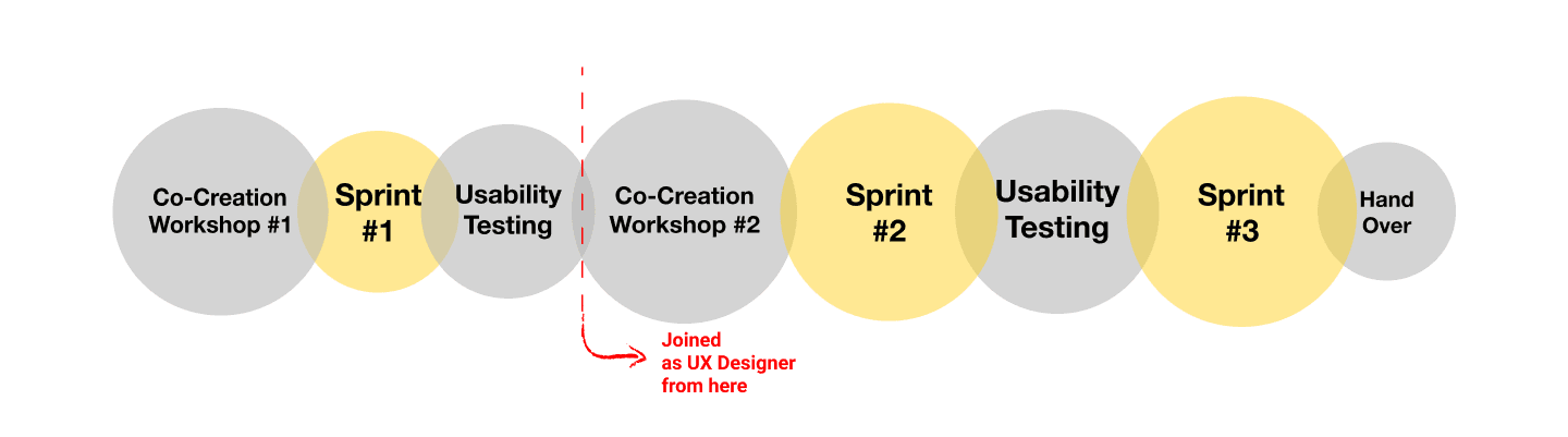 Project Phases in Vending Machine Ultra Jaya